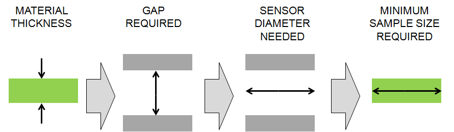 Interrelated effects of sensor size, gap, and spatial resolution of Delcom eddy current sheet resistance meters.