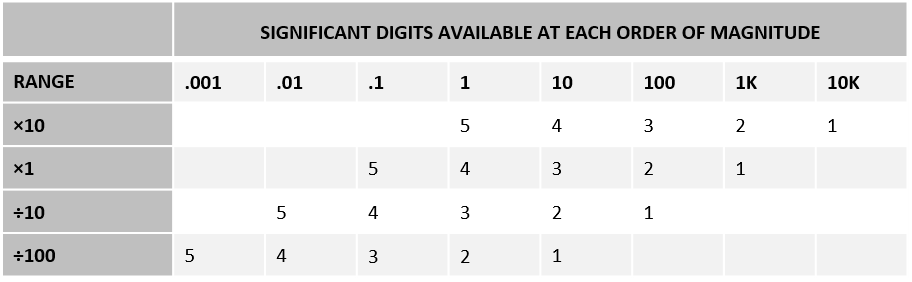 The number of significant digits at the various orders of magnitude for each of the four ranges of Delcom eddy current sheet resistance meters.